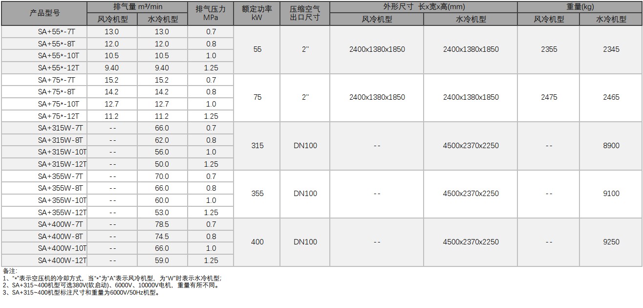 \Uploads\SA+两级压缩螺杆空压机参数表.jpg